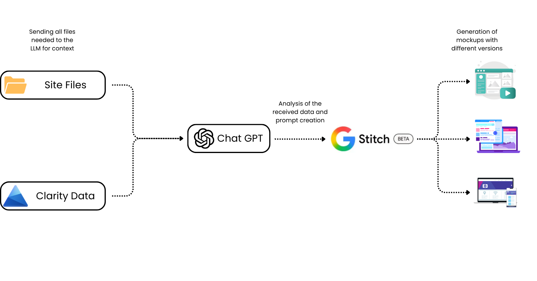 Workflow diagram: web files and Clarity data go to ChatGPT, which generates the prompt for Google Stitch, which produces mockup versions